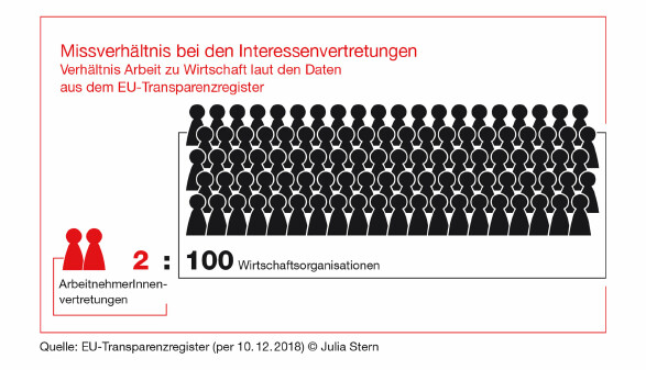 Missverh&auml;ltnis bei den Interessenvertretungen.