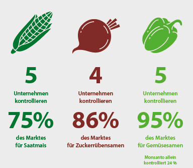 Darstellung der Konzentration auf dem europäischen Markt für Agrar-Samen