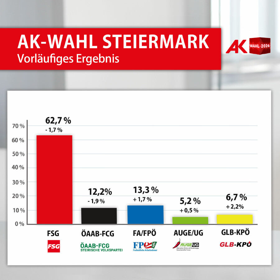 Das vorläufige Wahlergebnis der AK-Wahl 2024 in der Steiermark.