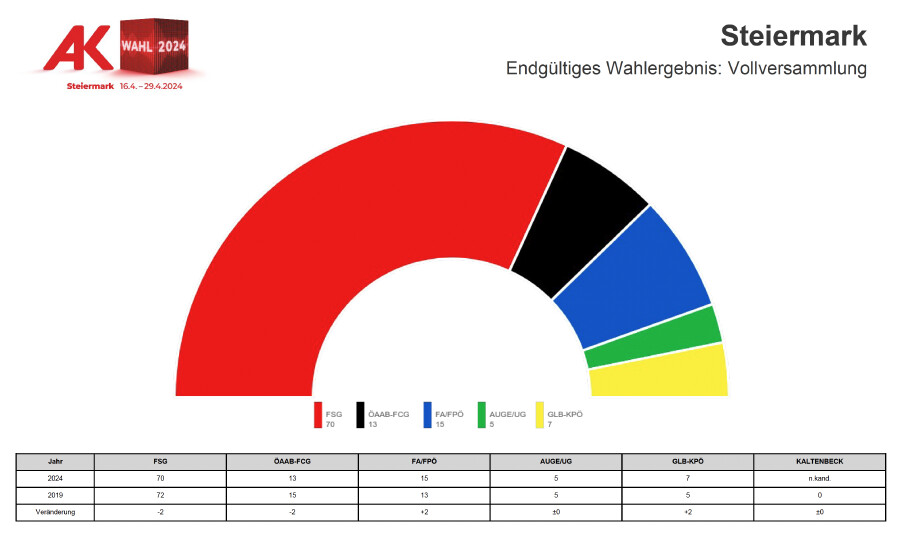 Die künftige Mandatsverteilung in der Vollversammlung der AK Steiermark.