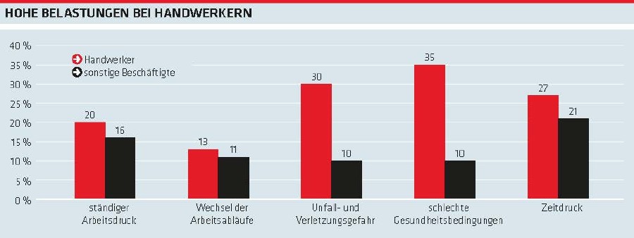 Grafik Arbeitsklima Index: Hohe Belastungen bei Handwerkern © -, AK Oberösterreich