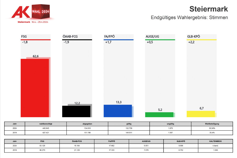 Das endgültige Ergebnis der AK-Wahl 2024 in der Steiermark.